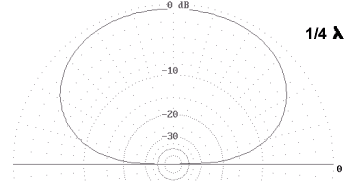 Diagrama radiaci�n a 1/4 de onda