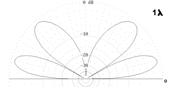 Diagrama de radiaci�n a 1 onda