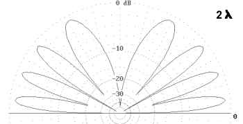 Diagrama de radiaci�n a 2 ondas