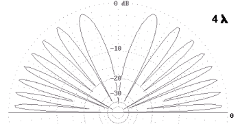Diagrama de radiaci�n a 4 ondas