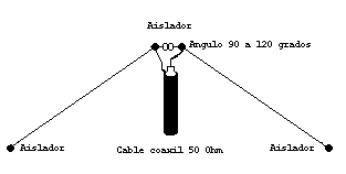 Inverted V Antenna